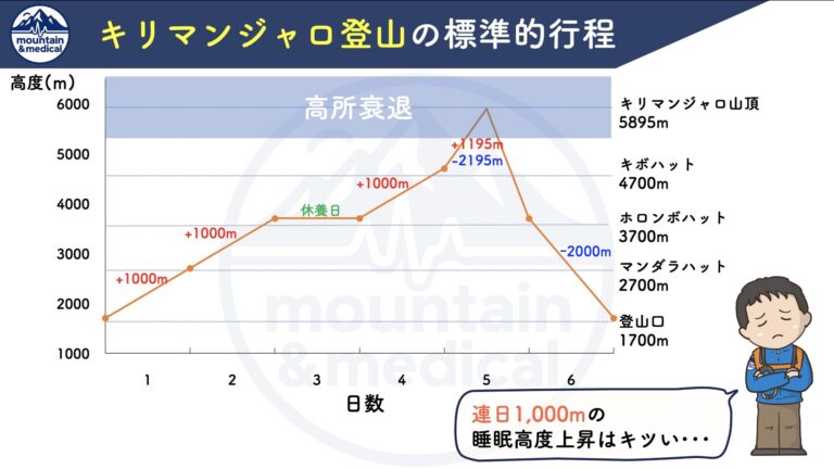 後編｜高度順応はどのくらい持続する？登山前にできる事前順応・低酸素室を解説 | 登山×医療ブログ