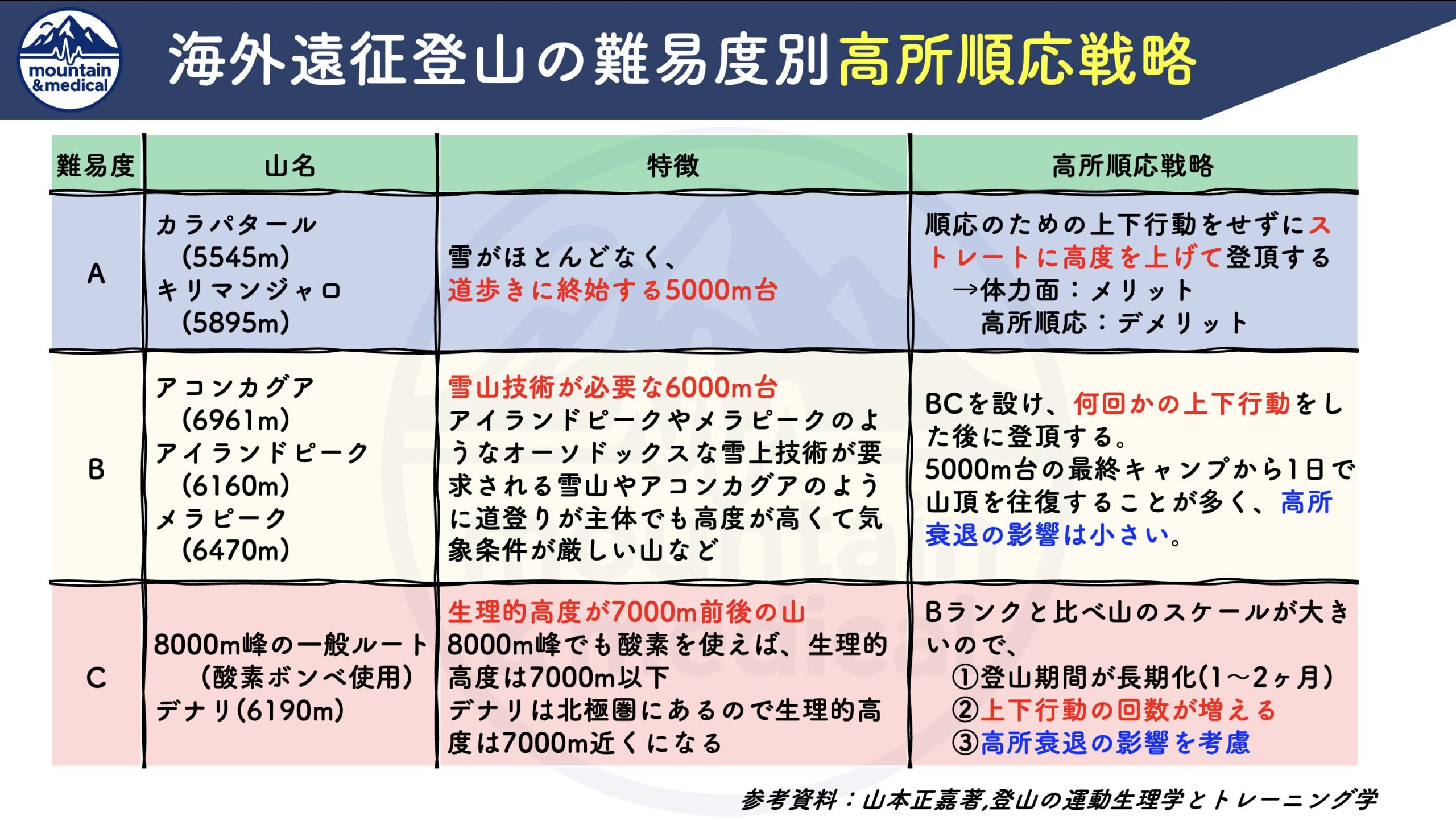 後編｜高度順応はどのくらい持続する？登山前にできる事前順応・低酸素 