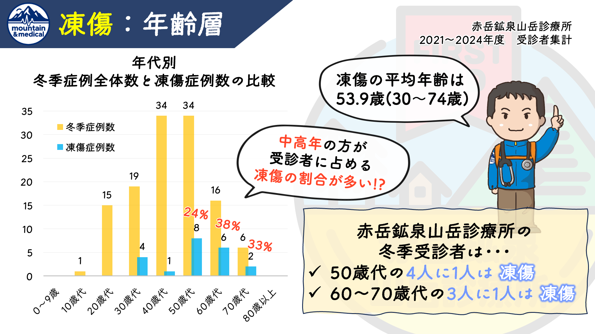 【第1回】雪山の凍傷はこうして起きる|八ヶ岳22症例からわかった“凍傷の現実” | 登山×医療ブログ