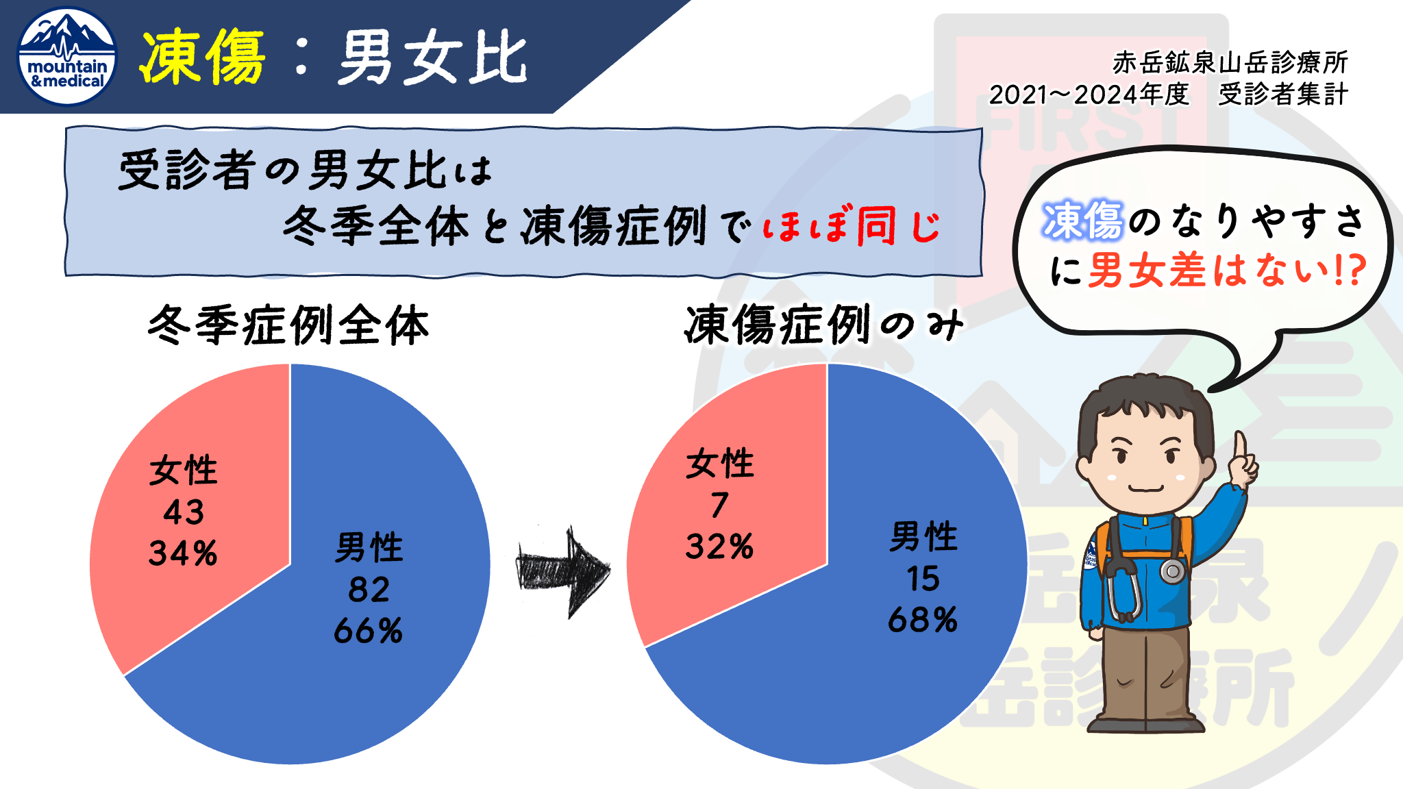 【第1回】雪山の凍傷はこうして起きる|八ヶ岳22症例からわかった“凍傷の現実” | 登山×医療ブログ