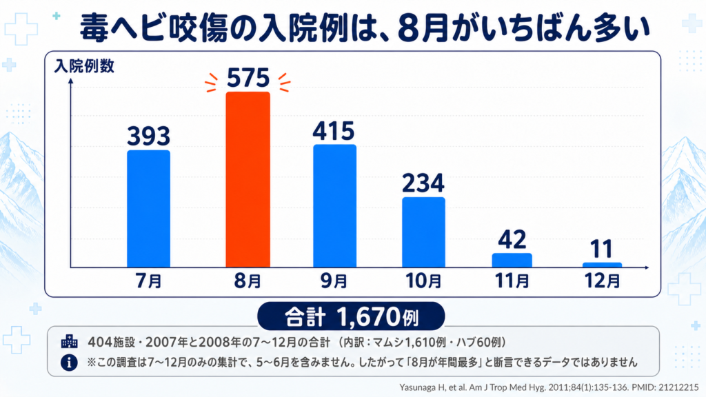 全国の毒ヘビ咬傷による入院例の月別グラフ。7月393例、8月575例、9月415例、10月234例、11月42例、12月11例で8月が最多