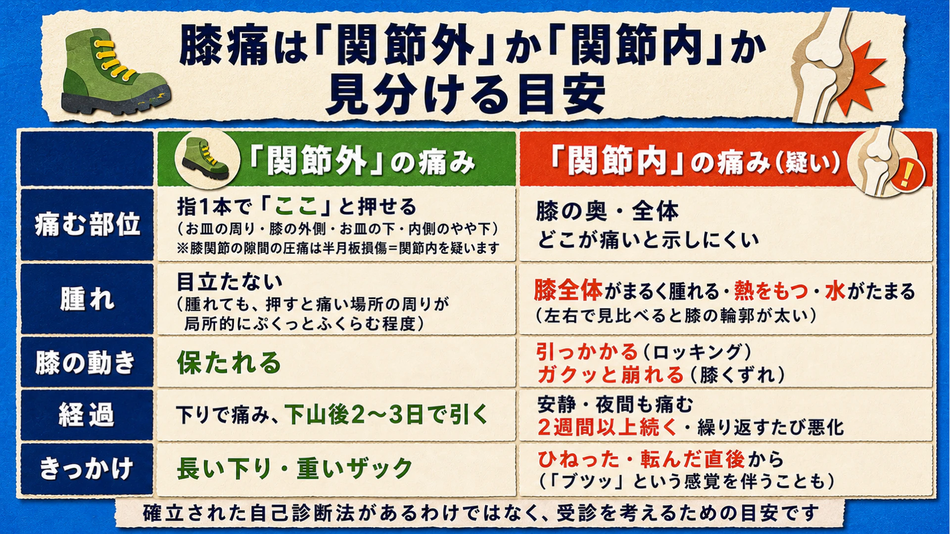 膝痛が「関節外」か「関節内」か見分ける目安の表。痛む部位・腫れ・膝の動き・経過・きっかけの5項目で比較する(確立された自己診断法ではなく受診を考えるための目安)