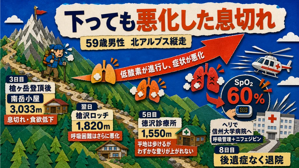 北アルプス縦走中に高地肺水腫を発症した59歳男性の経過図。3日目に槍ヶ岳登頂後、南岳小屋(3,033m)で息切れと食欲低下、槍沢ロッヂ(1,820m)でさらに悪化、5日目に徳沢診療所(1,550m)でSpO2 60%。ヘリ搬送され8日目に後遺症なく退院
