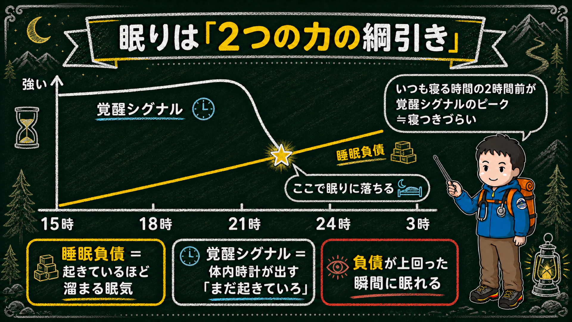眠りは「2つの力の綱引き」の図解。時刻ごとの覚醒シグナルと睡眠負債のグラフで、いつも寝る時間の2時間前が覚醒シグナルのピーク=寝つきづらく、睡眠負債が上回った瞬間に眠りに落ちる