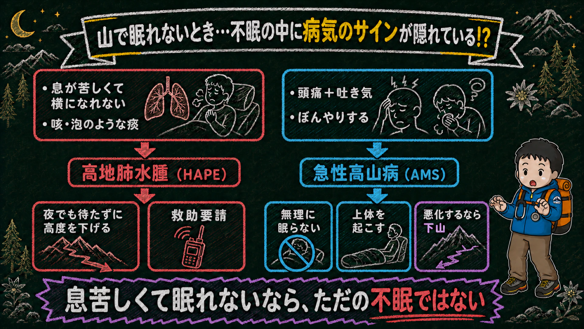 山で眠れないときに疑う病気の図解。息が苦しくて横になれない・咳・泡のような痰は高地肺水腫(HAPE)で、夜でも待たずに高度を下げて救助要請。頭痛と吐き気・ぼんやりするは急性高山病(AMS)で、無理に眠らず上体を起こし、悪化するなら下山