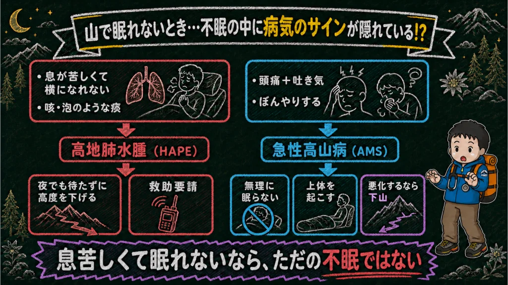 山で眠れないときに疑う病気の図解。息が苦しくて横になれない・咳・泡のような痰は高地肺水腫（HAPE）で、夜でも待たずに高度を下げて救助要請。頭痛と吐き気・ぼんやりするは急性高山病（AMS）で、無理に眠らず上体を起こし、悪化するなら下山