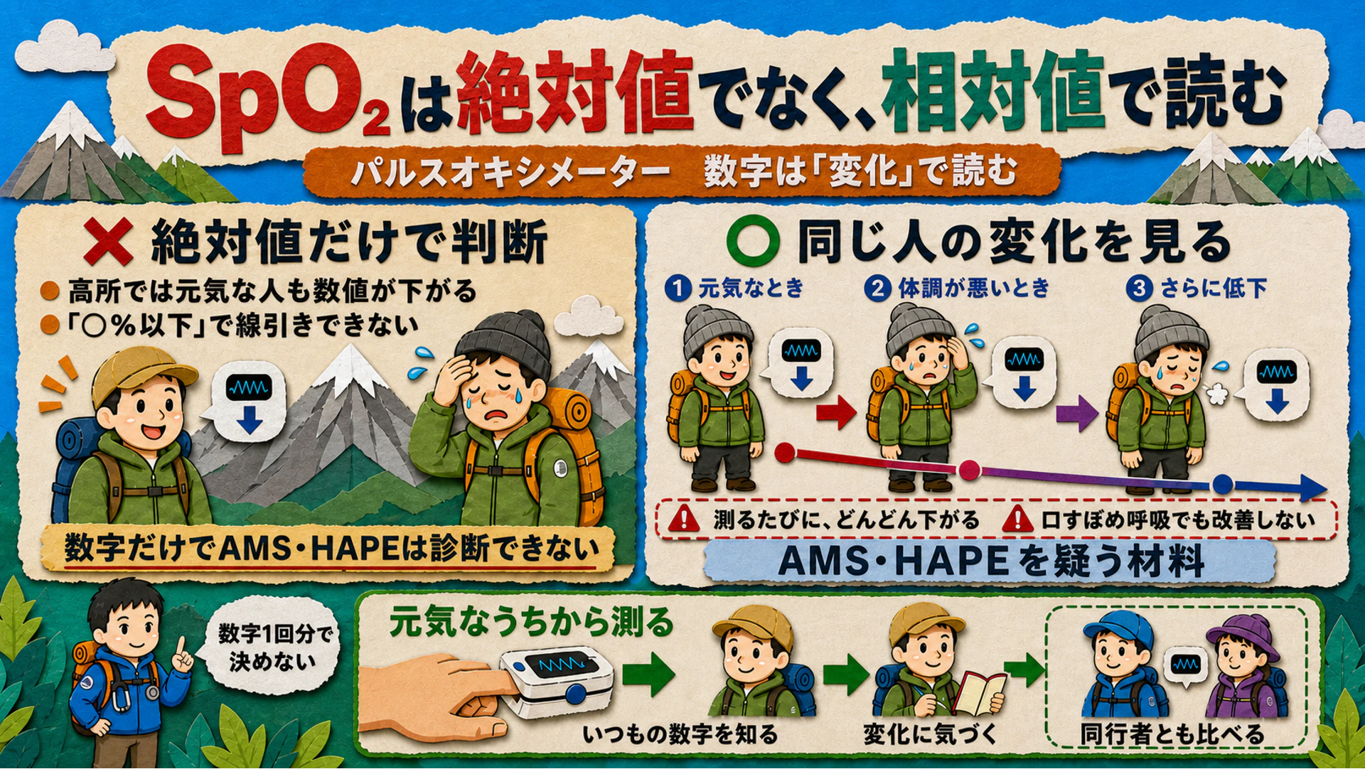 パルスオキシメーターの使い方の図解。SpO2は絶対値では高山病を診断できず、同じ人の変化で読む。測るたびに下がる、口すぼめ呼吸でも改善しない場合は急性高山病や高地肺水腫を疑う材料になる