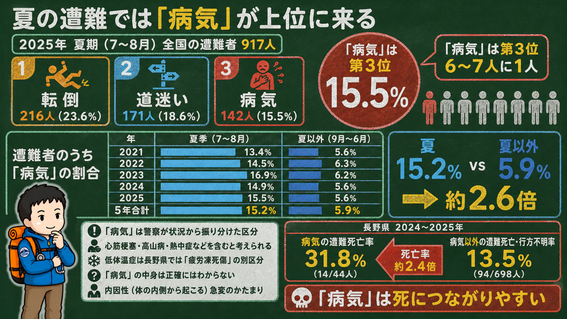 夏山の遭難原因の内訳。転倒・道迷いに次いで「病気」が第3位であることを示した黒板風の図解