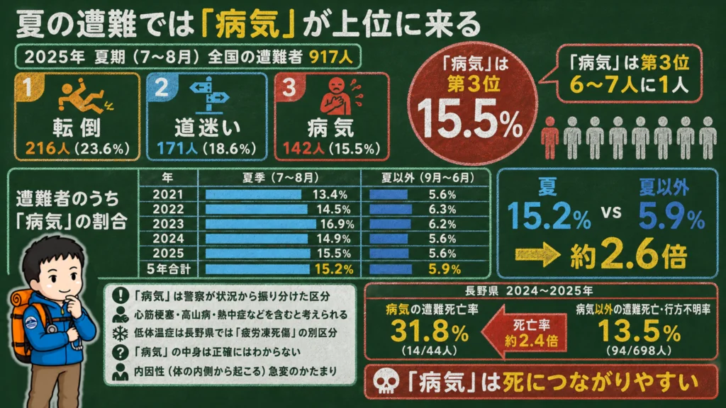 夏山の遭難原因の内訳。転倒・道迷いに次いで「病気」が第3位であることを示した黒板風の図解