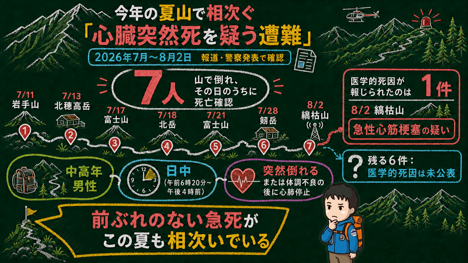 2026年7月から8月にかけて山で相次いだ、心臓突然死を疑う遭難事例のまとめ