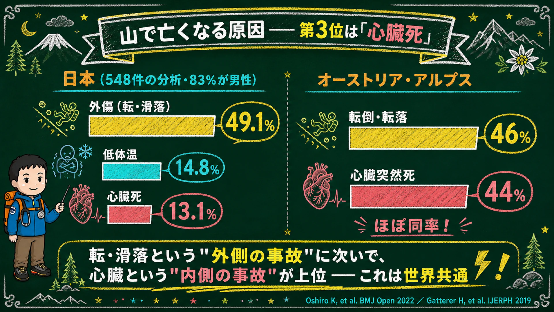 山で亡くなる原因の内訳。日本とオーストリア・アルプスの死因を比較し、心臓死が上位を占めることを示したグラフ