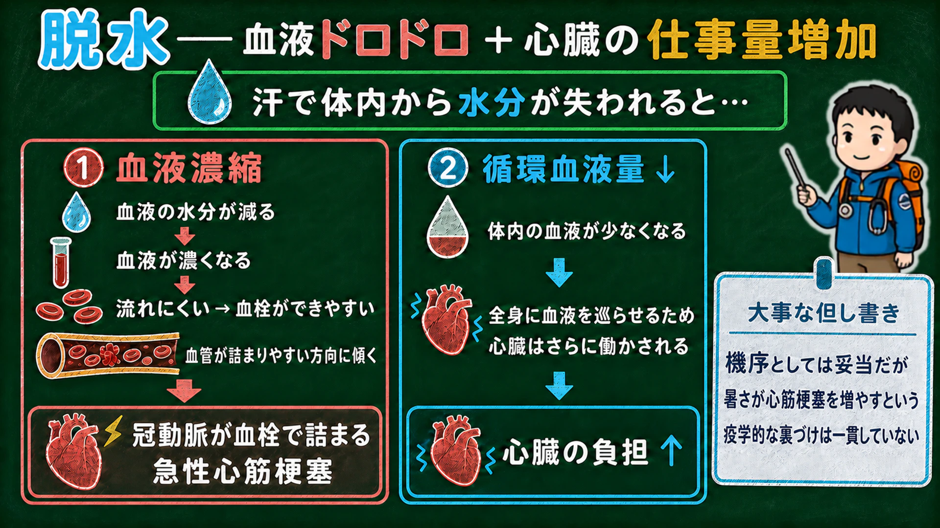 脱水で血液が濃くなり血栓ができやすくなること、循環血液量が減って心臓の仕事量が増えることを示した図解