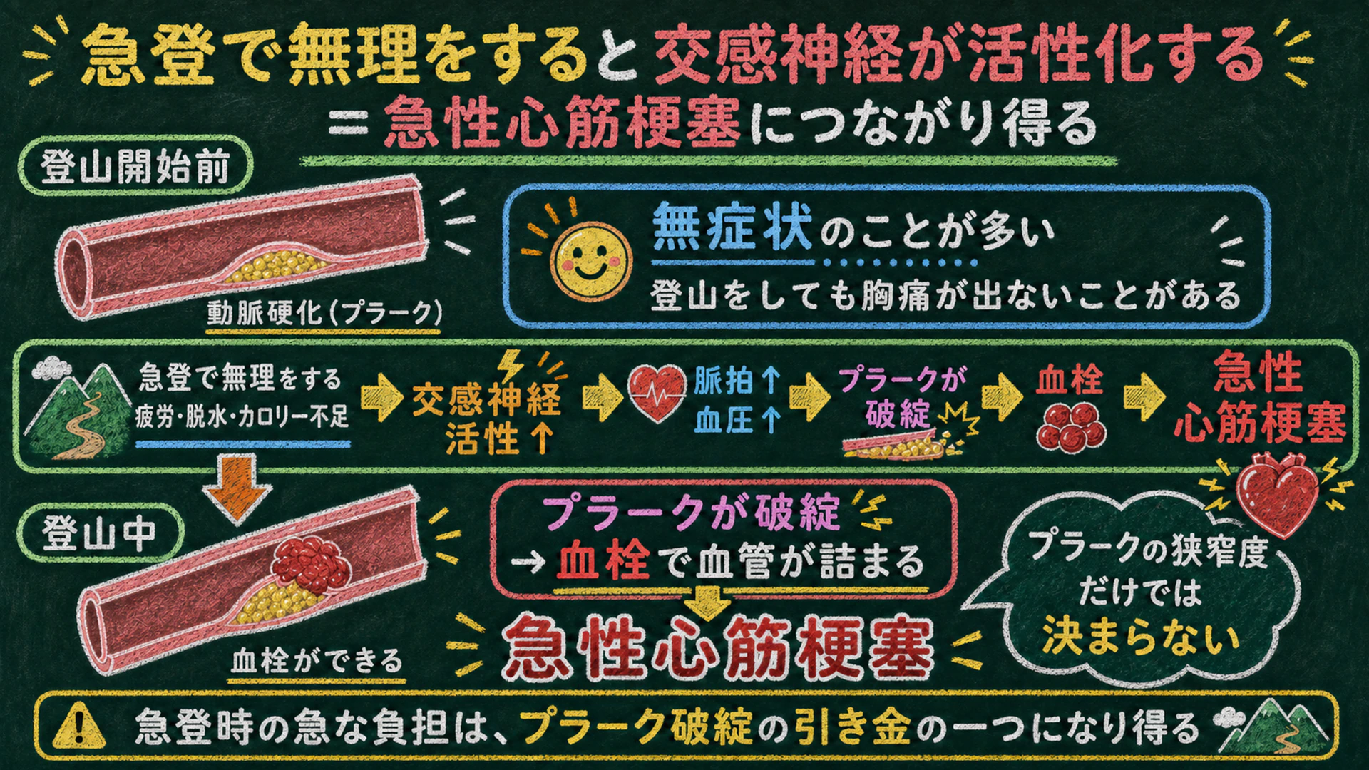 登り始めの急登で交感神経が高ぶり、血圧と心拍数が跳ね上がる仕組みの図解