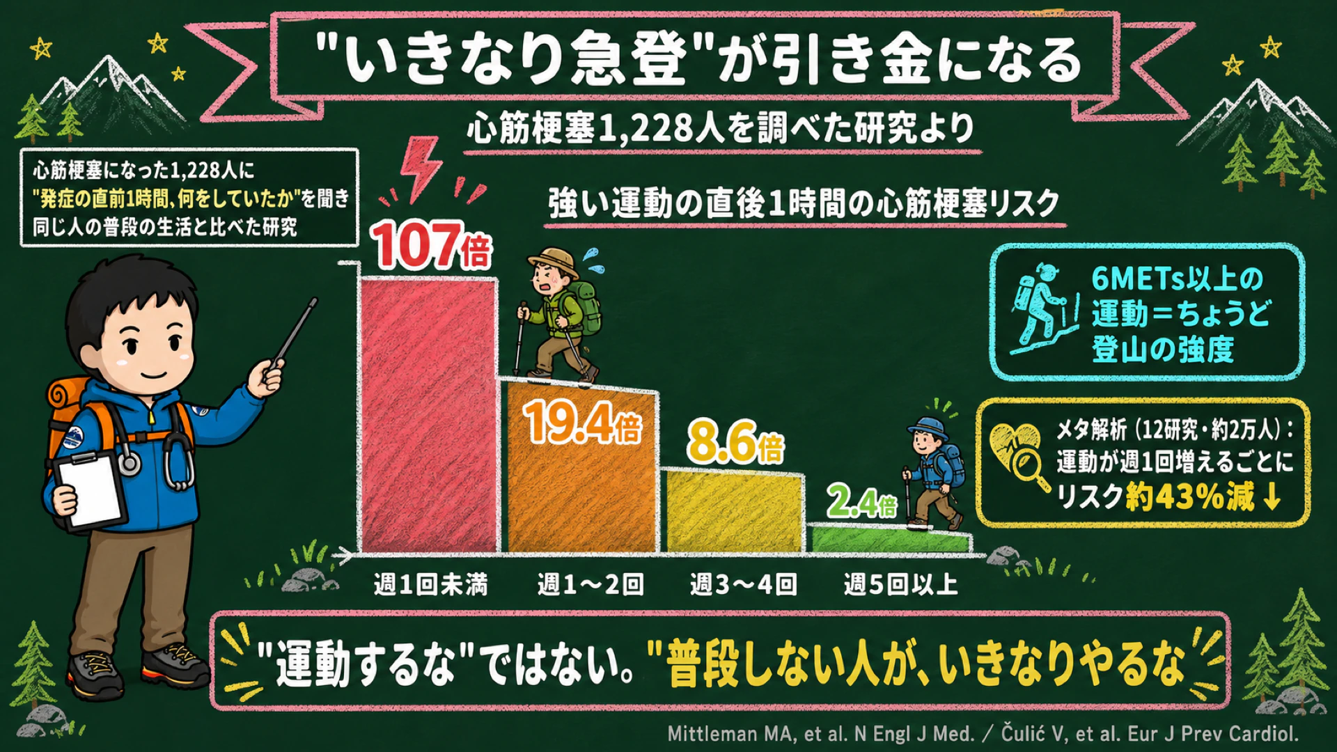 強い運動の直後1時間は心筋梗塞のリスクが上がり、普段の運動習慣が少ないほど影響が大きいことを示した図解