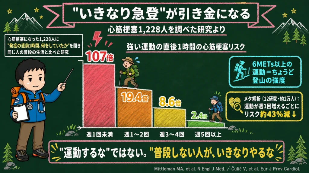 強い運動の直後1時間は心筋梗塞のリスクが上がり、普段の運動習慣が少ないほど影響が大きいことを示した図解