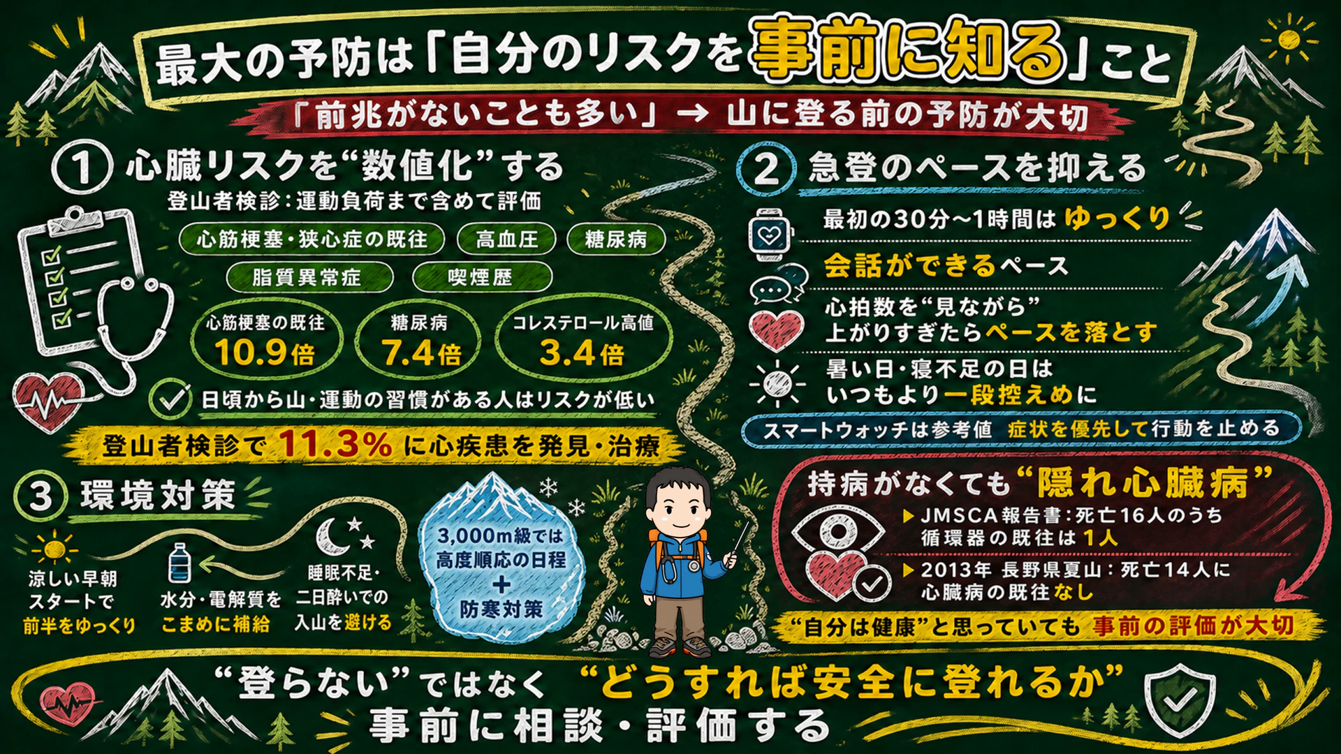 登山者検診・心拍数によるペース管理・環境対策という予防策3本立てを示した図解