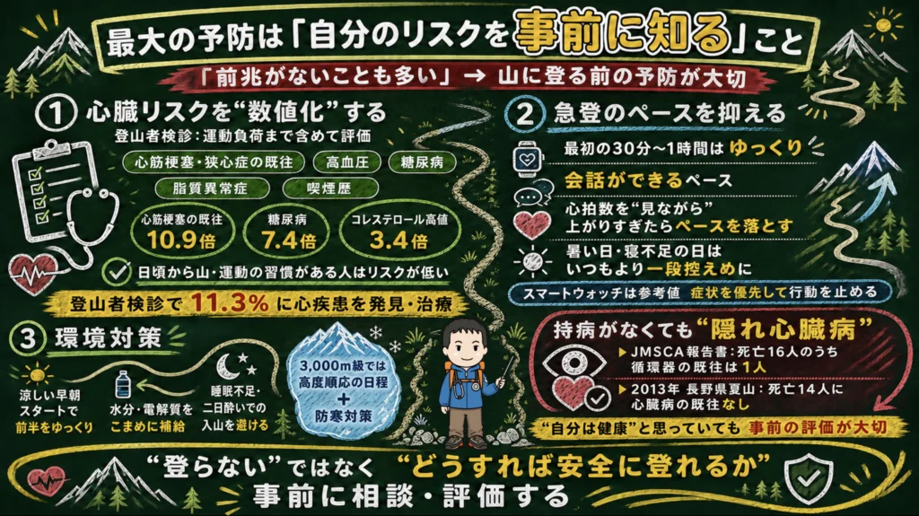登山者検診・心拍数によるペース管理・環境対策という予防策3本立てを示した図解