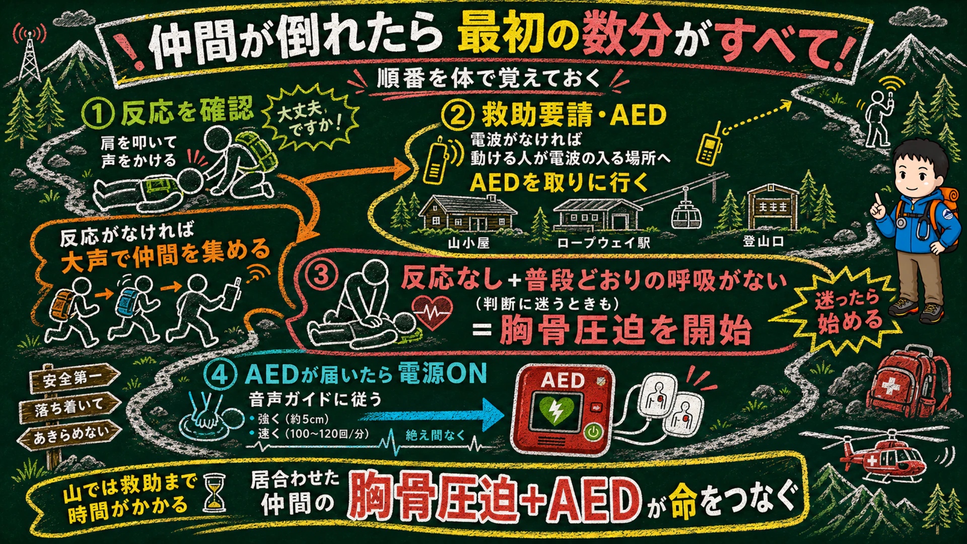 仲間が倒れたときに最初にすべき4つの行動。反応の確認、救助要請とAEDの手配、胸骨圧迫、AEDの使用を示した図解
