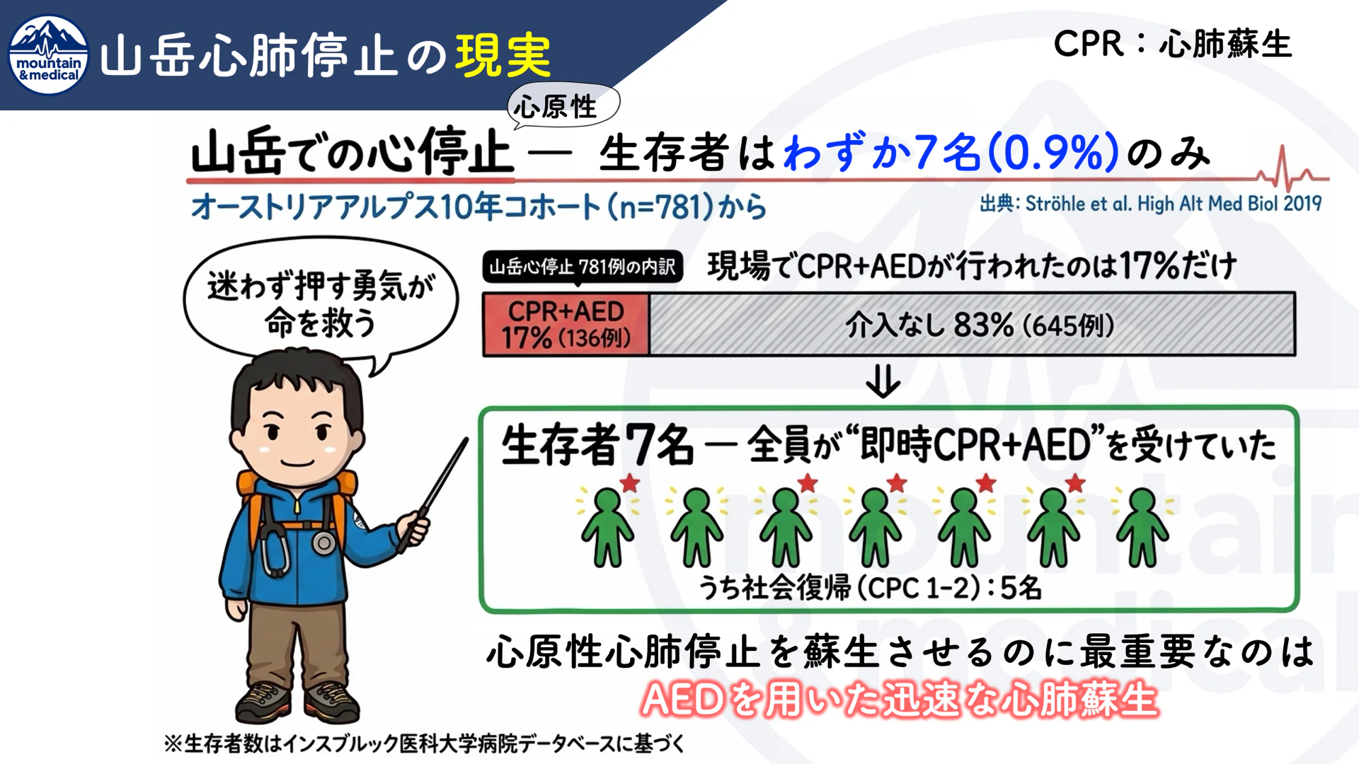 山岳での心停止において、その場ですぐの心肺蘇生とAEDが救命につながることを示した図解
