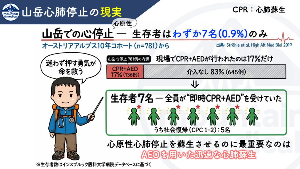 山岳での心停止において、その場ですぐの心肺蘇生とAEDが救命につながることを示した図解