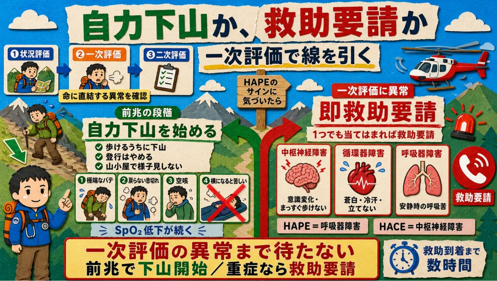 自力下山か救助要請かを一次評価で線引きする図解。前兆の段階(極端なバテ・戻らない息切れ・空咳・横になると苦しい)では自力下山を始め、中枢神経障害・循環器障害・呼吸器障害のいずれかがあれば即救助要請
