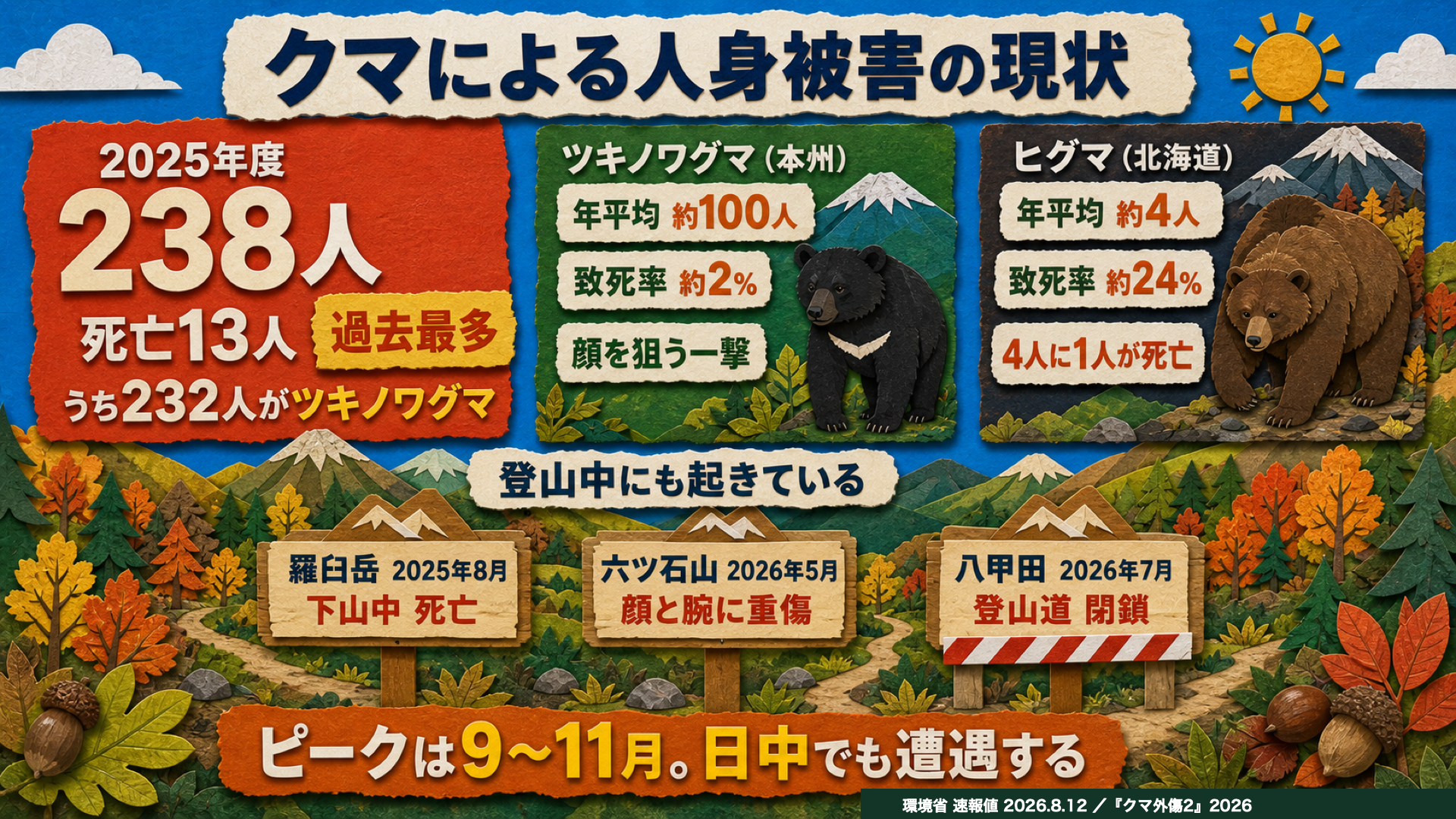 クマによる人身被害の現状の図解。2025年度は238人・死亡13人で過去最多、ツキノワグマは襲われる機会が多く致死率約2%、ヒグマは年約4人だが致死率約24%、羅臼岳・六ツ石山・八甲田で登山者の被害