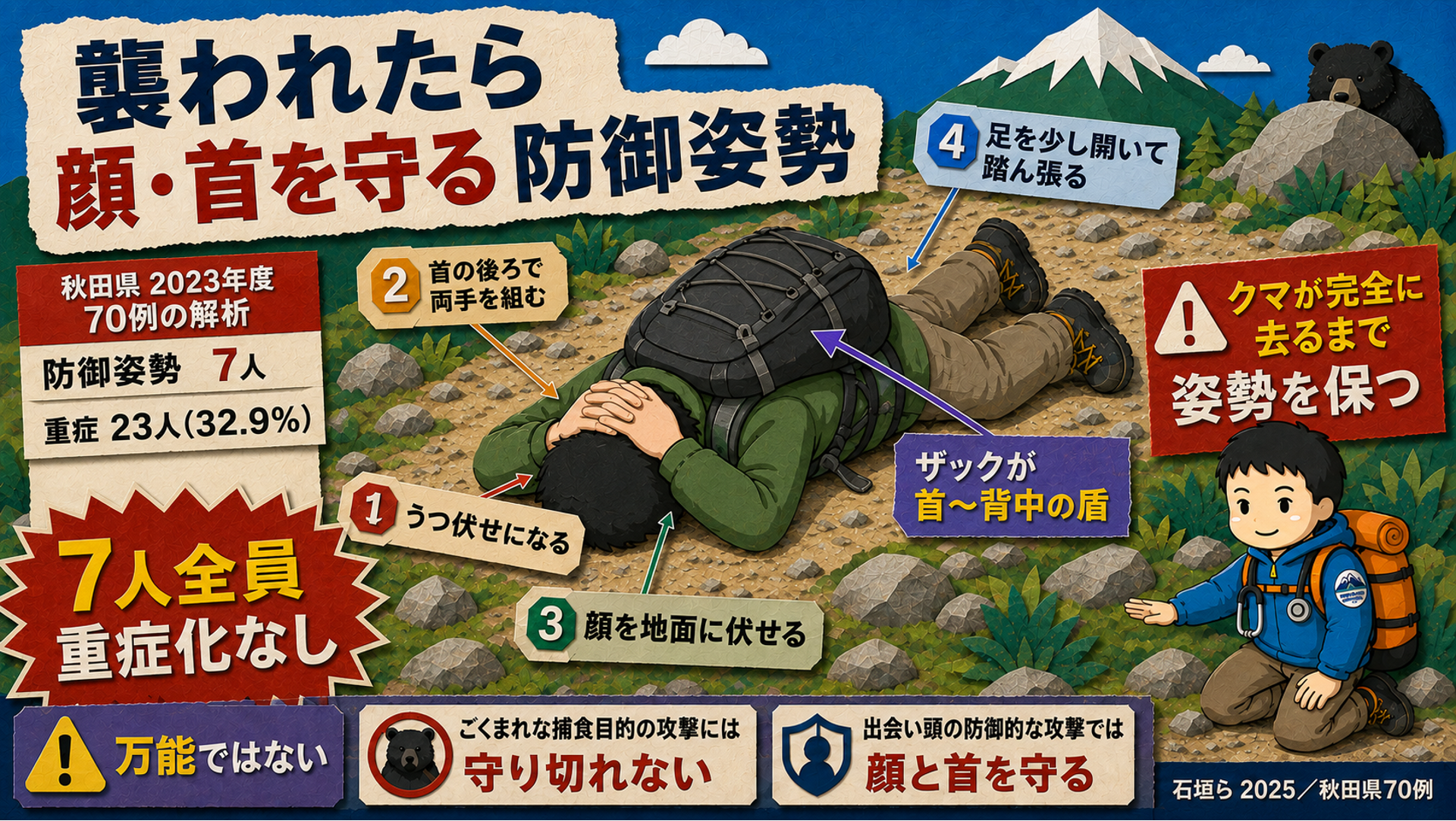 クマに襲われたときの防御姿勢の図解。①うつ伏せ ②首の後ろで両手を組む ③顔を地面に伏せる ④足を開いて踏ん張る。ザックが首から背中の盾になり、クマが完全に去るまで保つ。秋田県70例で防御姿勢をとれた7人は全員重症化なし
