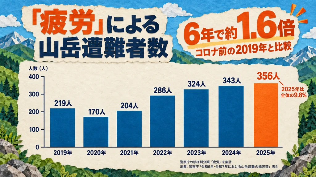 疲労による山岳遭難者数の推移。2019年の219人から2025年の356人へ、6年間で約1.6倍に増加。2025年は遭難者全体の9.8%を占める。