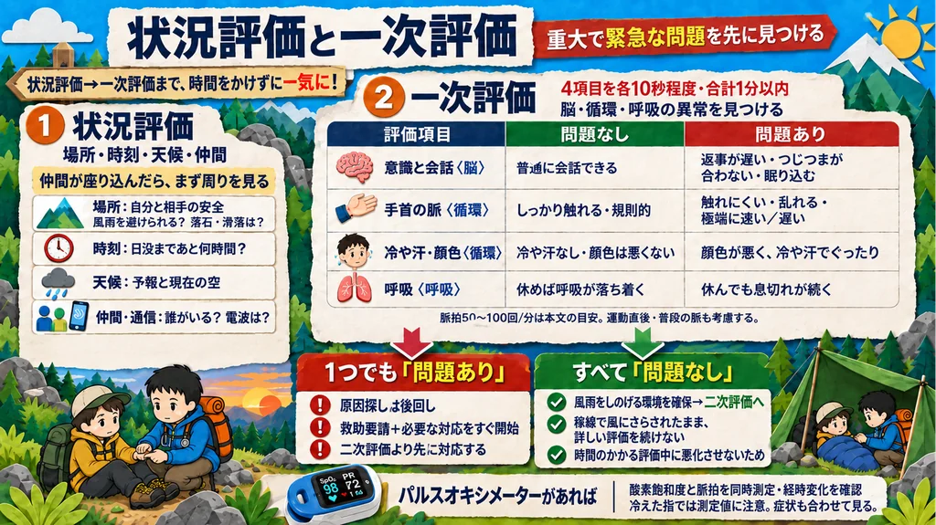 状況評価と一次評価の図解。場所・時刻・天候・仲間を確認したうえで、意識と会話、手首の脈、冷や汗・顔色、呼吸の4項目を各10秒程度・合計1分以内で評価する。1つでも問題があれば原因探しは後回しにして、救助要請と必要な対応を先に行う