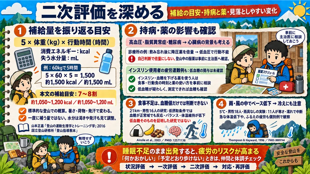 二次評価を深める図解。補給量の目安は5×体重×行動時間で消費カロリーと脱水量を概算し7〜8割を補給する。持病と薬の影響、食事不足は血糖値だけでは判断できないこと、雨と風でペースが落ちたら冷えにも注意することを示す