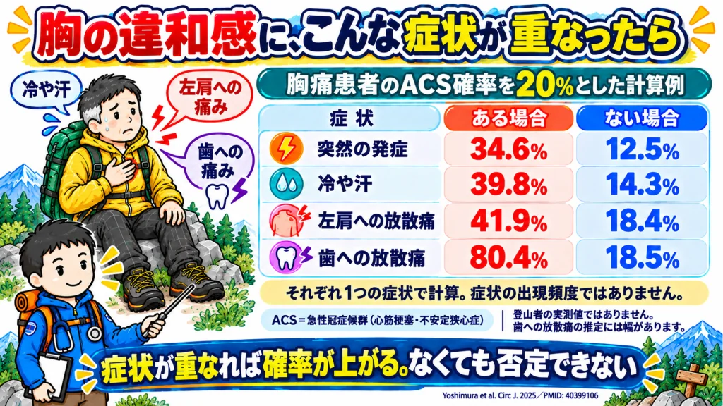 胸の違和感に別の症状が重なったときの心筋梗塞の確率の図解。胸痛患者の急性冠症候群の確率を20%とした計算例で、突然の発症34.6%、冷汗39.8%、左肩への放散痛41.9%、歯への放散痛80.4%。症状がない場合も12.5〜18.5%で、否定はできない