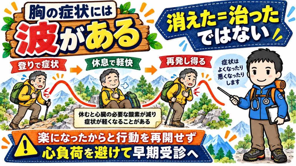 胸の症状には波があることを示す図解。登りで症状が出て、休むと軽くなり、また出ることがある。楽になったからと行動を再開せず、心臓の負担を避けて早く受診する