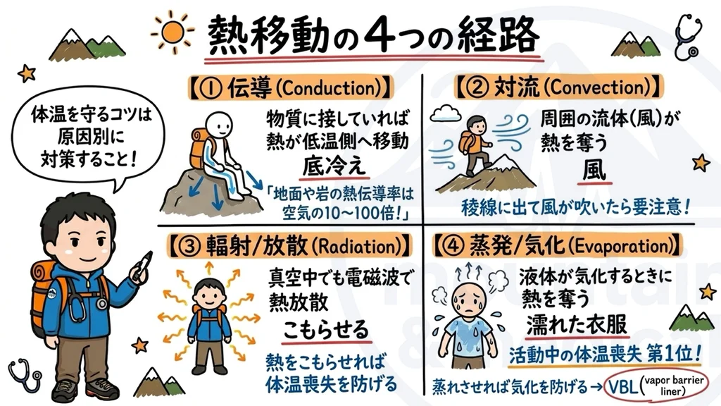 体温を奪う熱移動の4経路の図解。地面への伝導、風による対流、輻射、濡れた衣服からの蒸発を原因別に対策する。