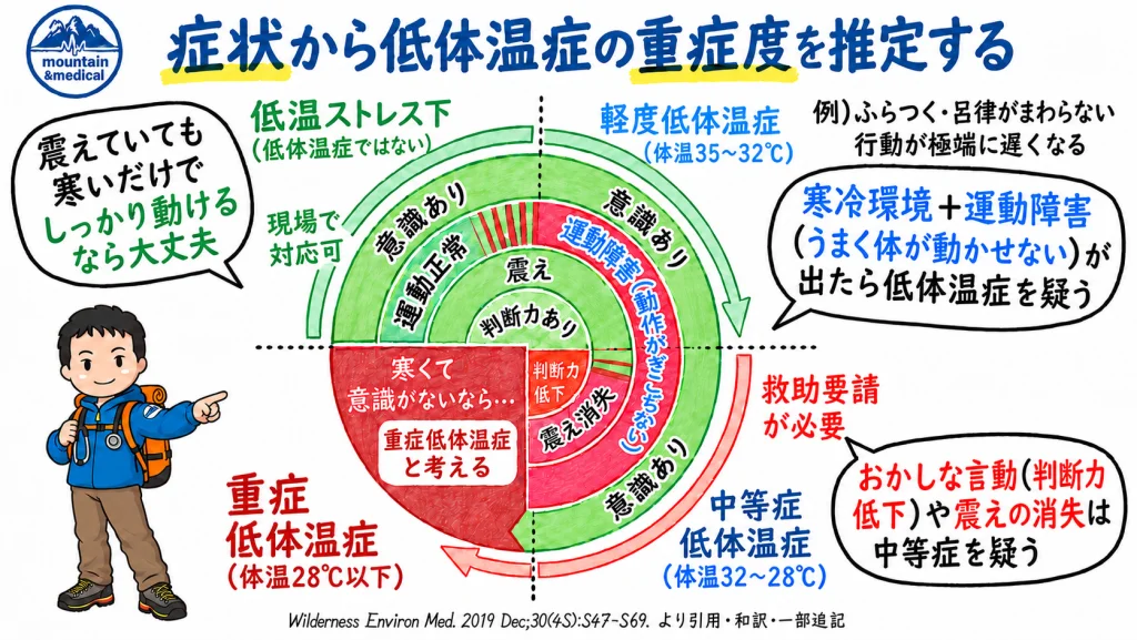 症状から低体温症の重症度を推定するCold Cardの図解。意識・動き・震え・判断力の4つで見分け、寒冷環境で運動障害(ふらつく・ろれつが回らない)が出たら低体温症を疑う